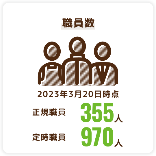 職員数（2023年3月20日時点）　正規職員355人、定時職員970人