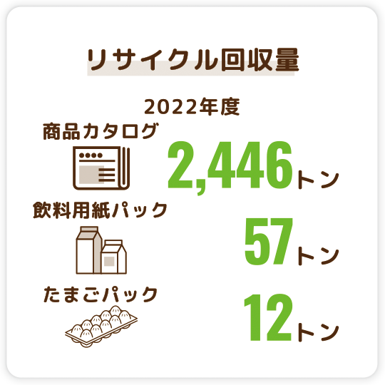 リサイクル回収量（2022年度）　商品カタログ 2,445トン、飲料用紙パック 57トン、たまごパック 11トン