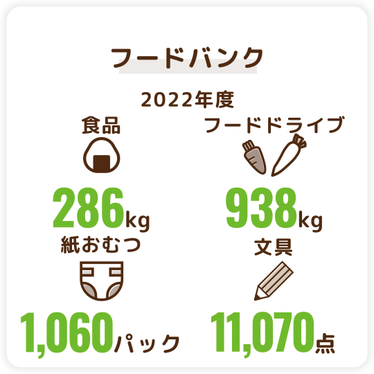 フードバンク（2022年度）　食品286kg、フードドライブ938kg、紙おむつ1,060パック、文具11,070点