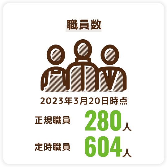 職員数（2023年3月20日時点）　正規職員280人、定時職員604人