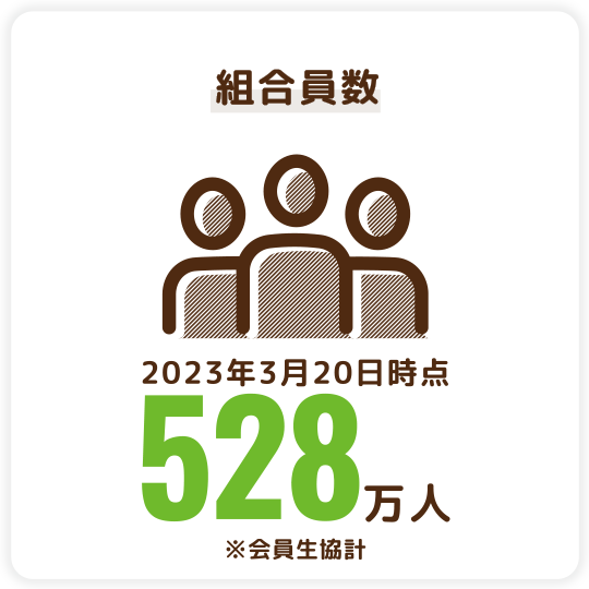 組合員数（2023年3月20日時点）　528万人 　※会員生協計