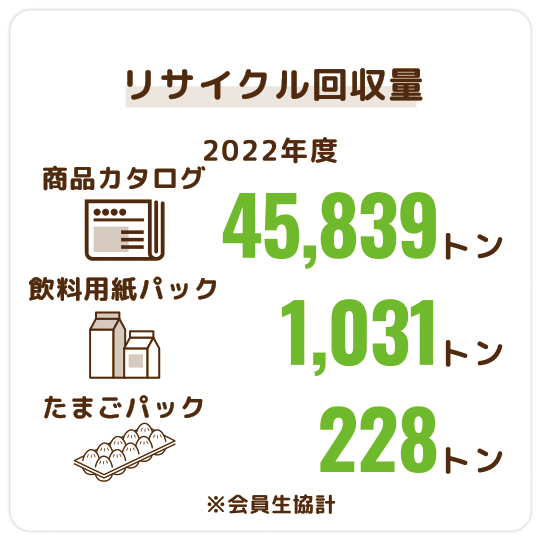 リサイクル回収量（2022年度）　商品カタログ 45,838トン、飲料用紙パック 1,031トン、たまごパック 227トン　※会員生協計