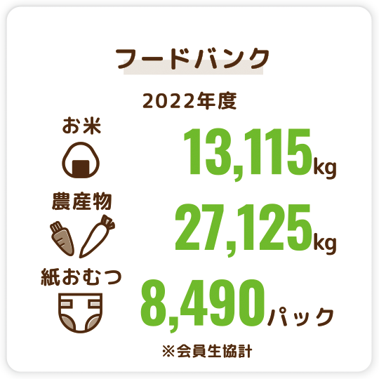 フードバンク（2022年度）　食品13,115kg、農産物27,125kg、紙おむつ8,940パック　※会員生協計