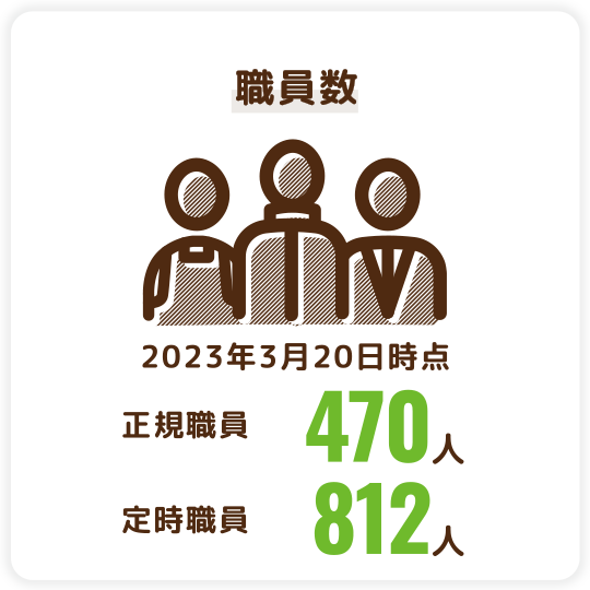職員数（2023年3月20日時点）　正規職員470人、定時職員812人
