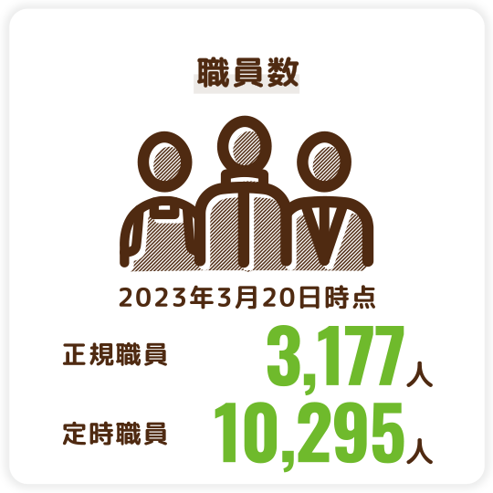 職員数（2023年3月20日時点）　正規職員3,177人、定時職員10,295人