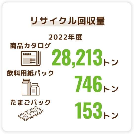 リサイクル回収量（2022年度）　商品カタログ 28,213トン、飲料用紙パック 746トン、たまごパック 153トン