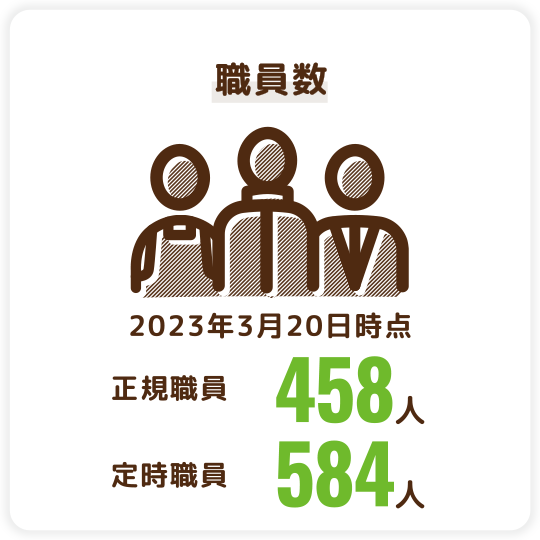 職員数（2023年3月20日時点）　正規職員458人、定時職員584人