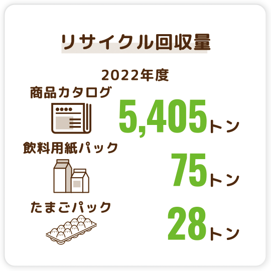 リサイクル回収量（2022年度）　商品カタログ 5,405トン、飲料用紙パック 74トン、たまごパック 28トン