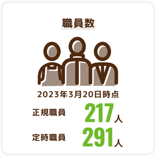 職員数（2023年3月20日時点）　正規職員217人、定時職員291人
