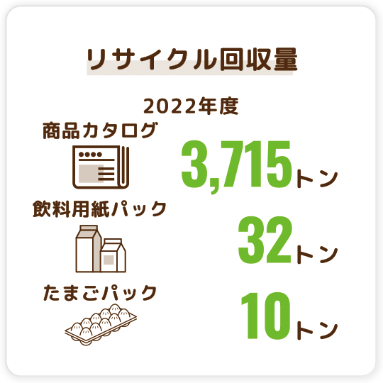 リサイクル回収量（2022年度）　商品カタログ 3,714トン、飲料用紙パック 31トン、たまごパック 9トン