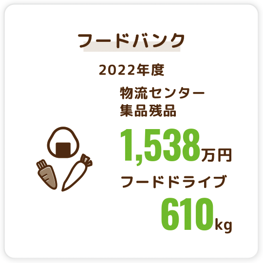 フードバンク（2022年度）　物流センター集品残品1,538万円、フードドライブ611kg