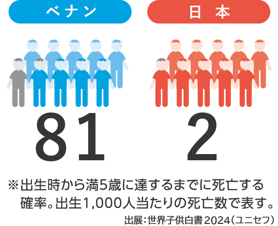 5歳未満児死亡率
