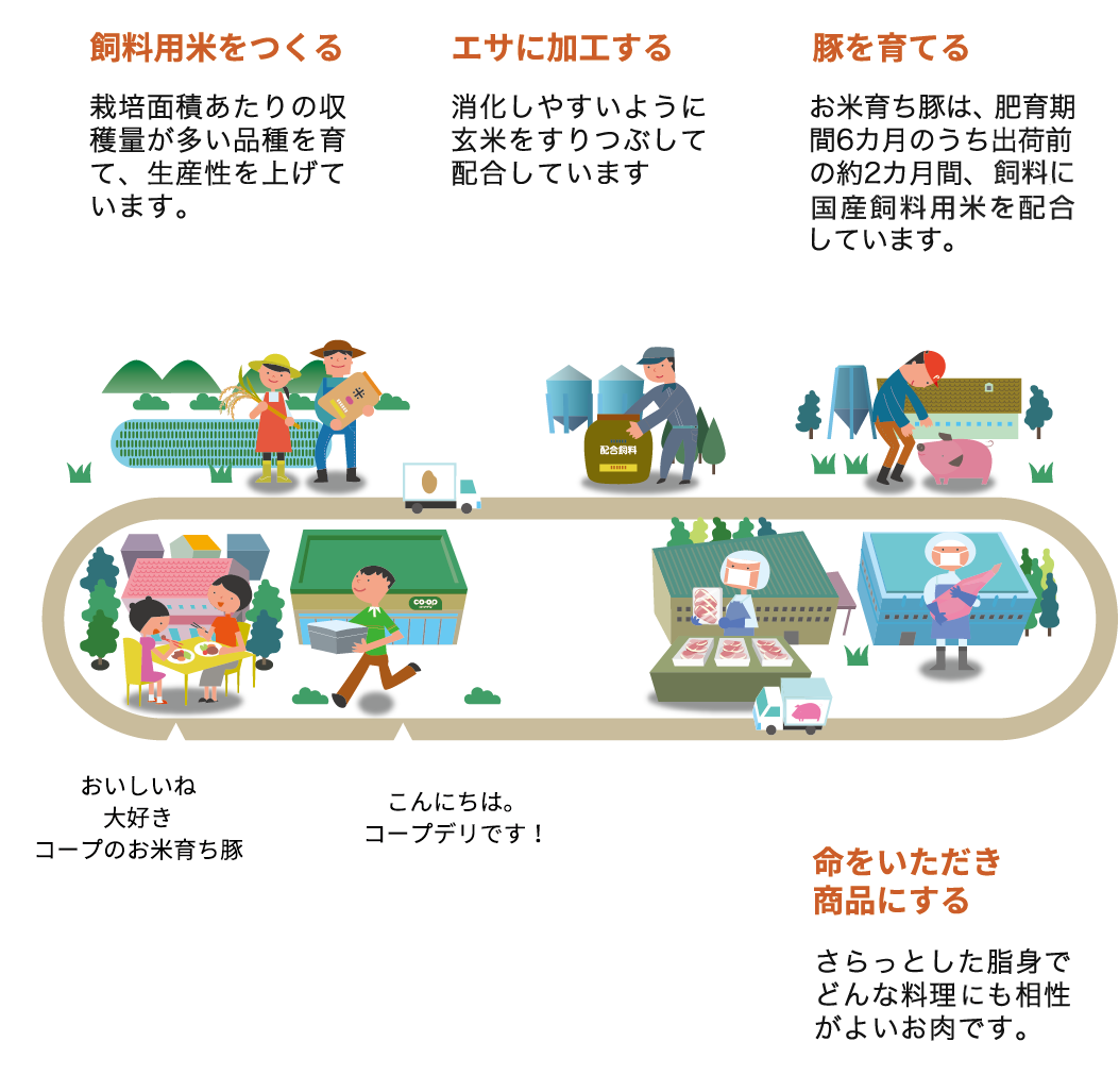 生産者から食卓まで食のつながりに関係するすべての人たちの力で実現しています