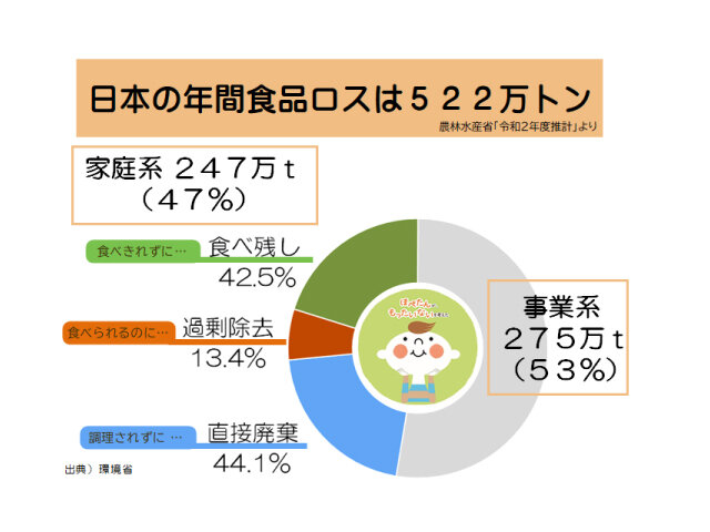 日本の年間食品ロスデータ