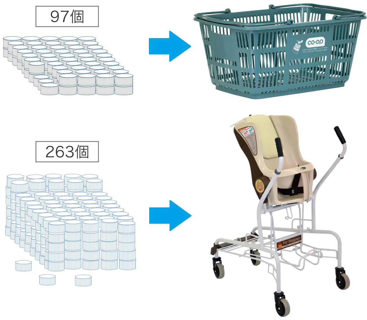 1つのカゴ、カートに使われているペットボトルキャップ数の図