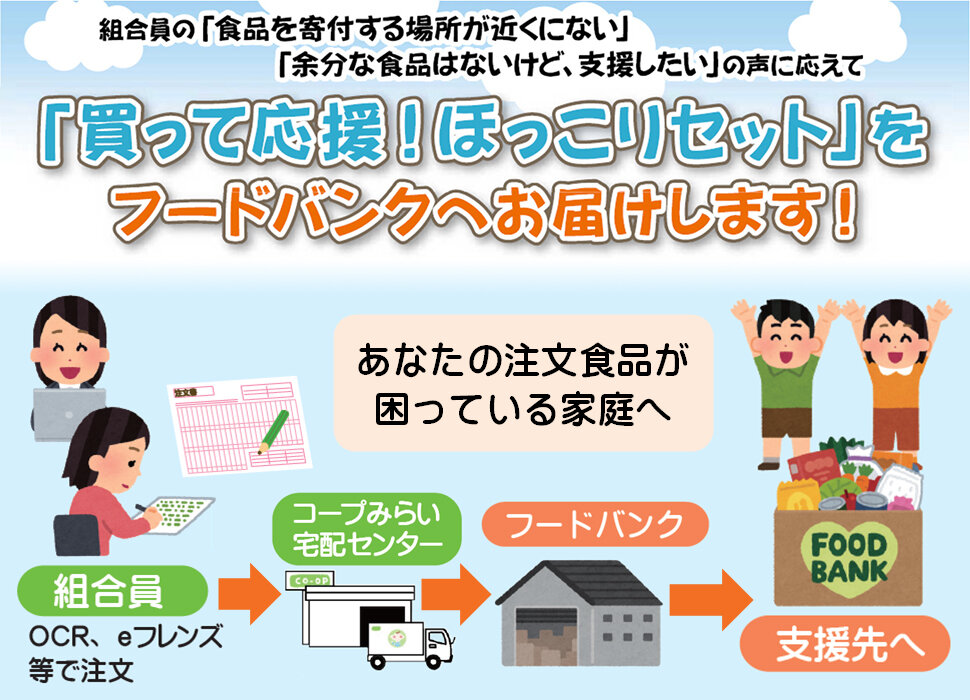 組合員の「食品を寄付する場所が近くにない」「余分な食品はないけど、支援したい」の声に応えて、「買って応援!ほっこりセット」をフードバンクへお届けします!
