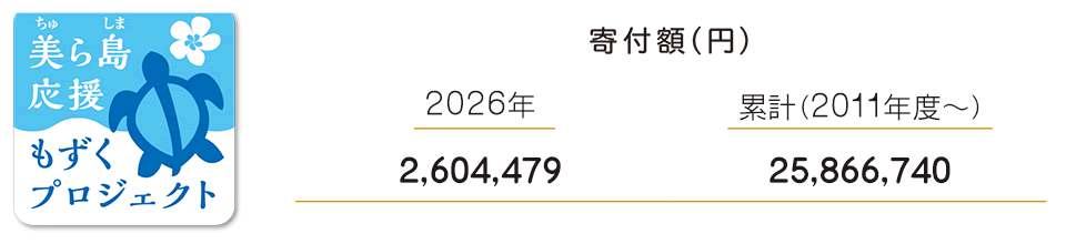 美ら島応援もずくプロジェクト寄付額　2026年：2,604,479円　寄付金累計：25,866,740円