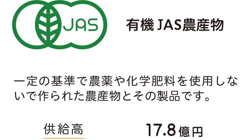 有機JAS農産物　一定の基準で農薬や化学肥料を使用しないで作られた農産物とその製品です。