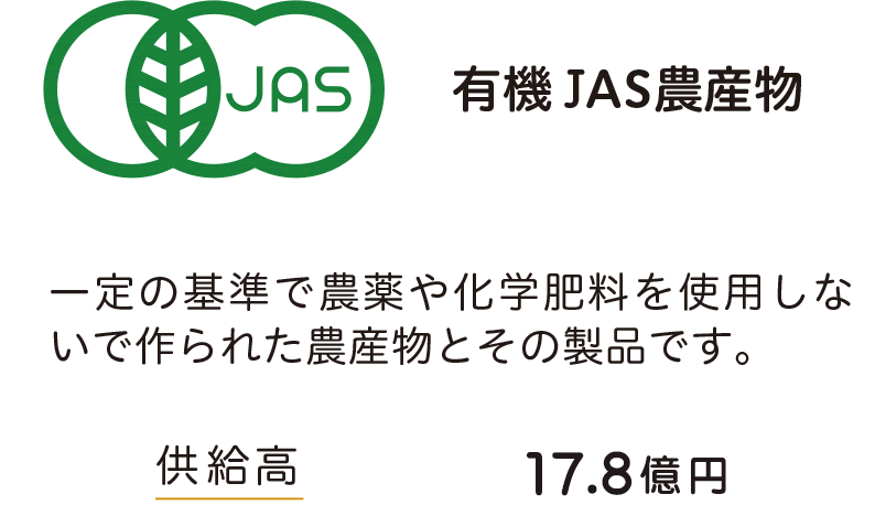 有機JAS農産物　一定の基準で農薬や化学肥料を使用しないで作られた農産物とその製品です。　供給額　17.8億円
