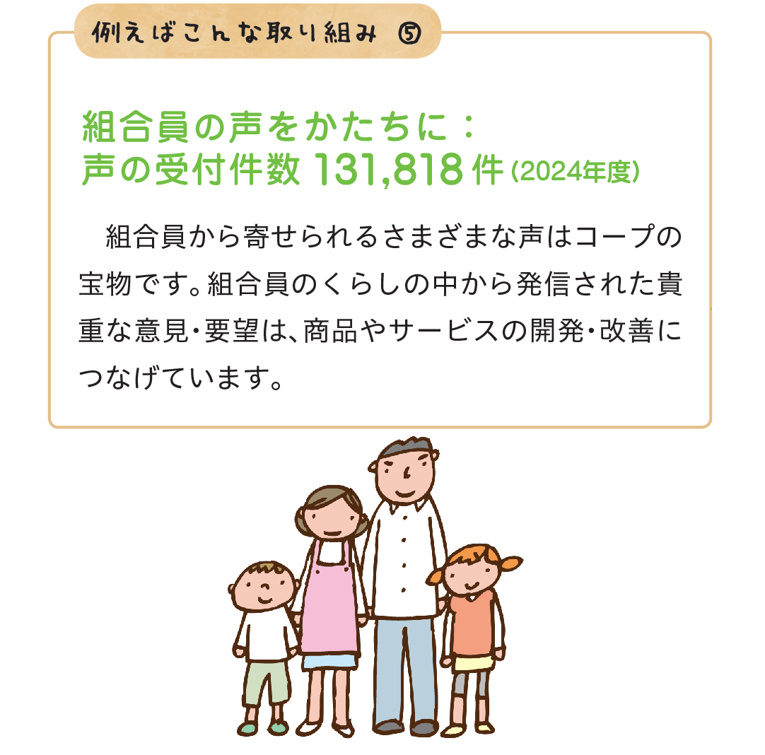 こえがかたちに・組合員の声受付件数　131,818件（2024年度）