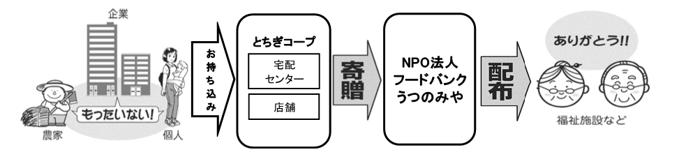 フードドライブのイメージ