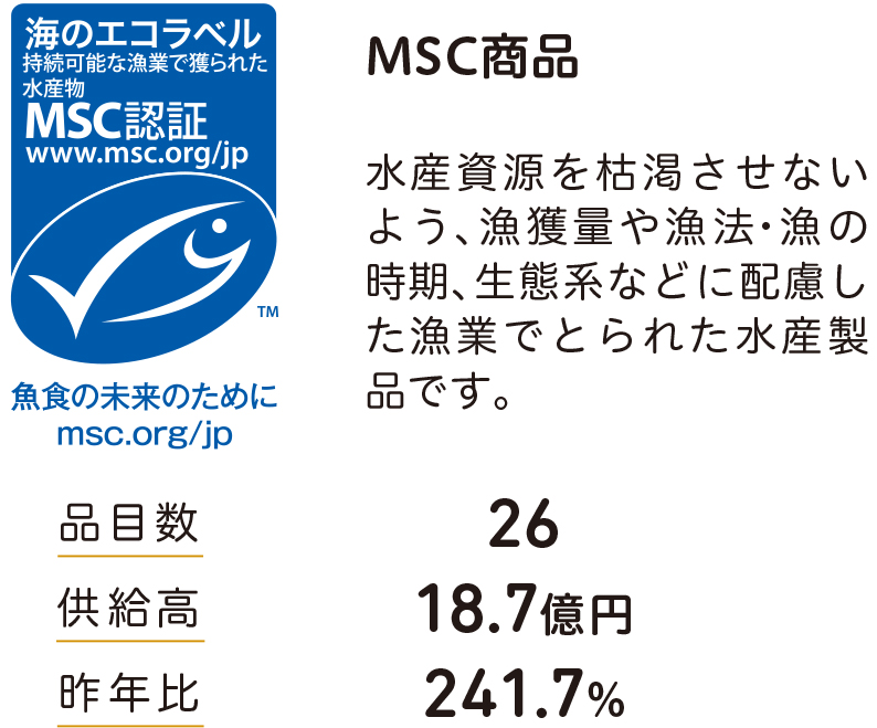 MSC商品 水産資源を枯渇させないよう、漁獲量や漁法・漁の時期、生態系などに配慮し た漁業でとられた水産製品です。