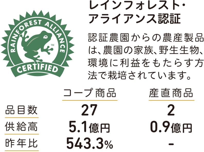 レインフォレスト・アライアンス認証 認証農園からの農産製品 は、農園の家族、野生生物、 環境に利益をもたらす方 法で栽培されています。