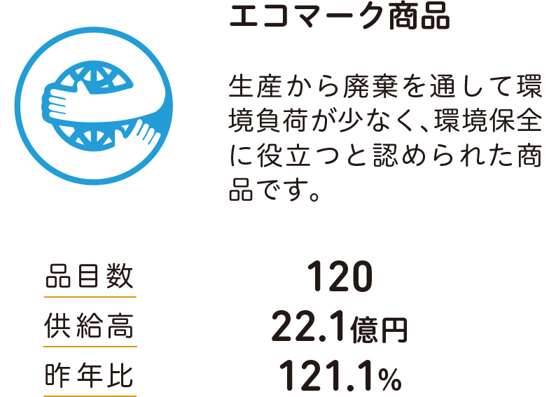 エコマーク商品 生産から廃棄を通して環 境負荷が少なく、環境保全 に役立つと認められた商 品です。