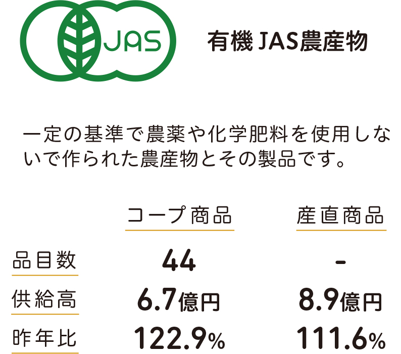 有機JAS農産物 一定の基準で農薬や化学肥料を使用しないで作られた農産物とその製品です。