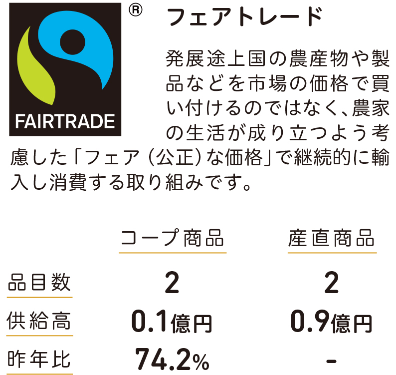 フェアトレード 発展途上国の農産物や製品などを市場の価格で買 い付けるのではなく、農家の生活が成り立つよう考慮した「フェア(公正)な価格」で継続的に輸入し消費する取り組みです。