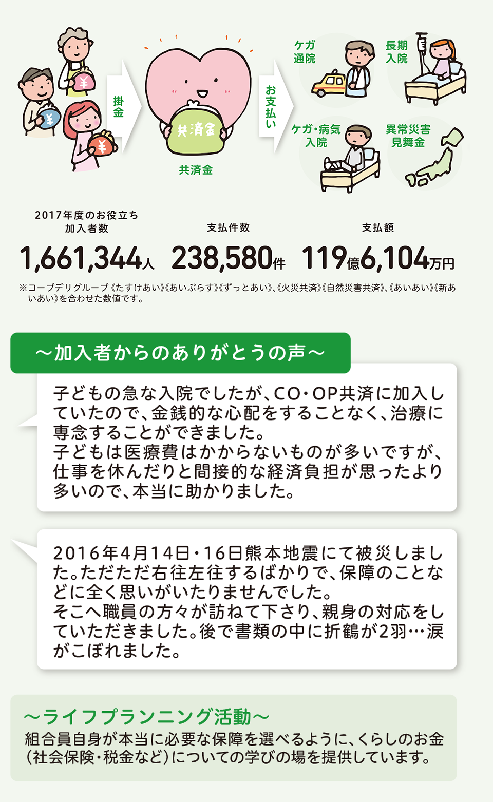 CO・OP共済事業のイメージ