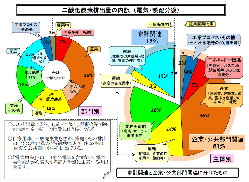 ※環境省 2016年度(平成28年度)の温室効果ガス排出量(速報値)より