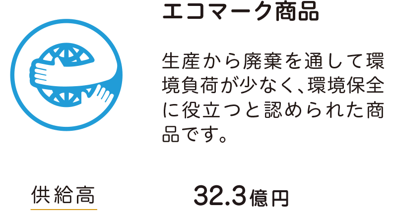 エコマーク商品 生産から廃棄を通して環 境負荷が少なく、環境保全 に役立つと認められた商 品です。