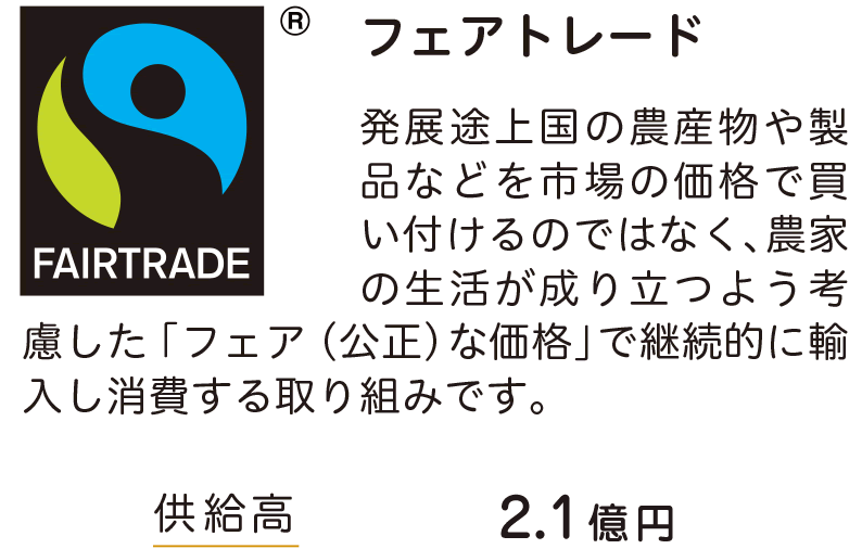 フェアトレード 発展途上国の農産物や製品などを市場の価格で買 い付けるのではなく、農家の生活が成り立つよう考慮した「フェア(公正)な価格」で継続的に輸入し消費する取り組みです。