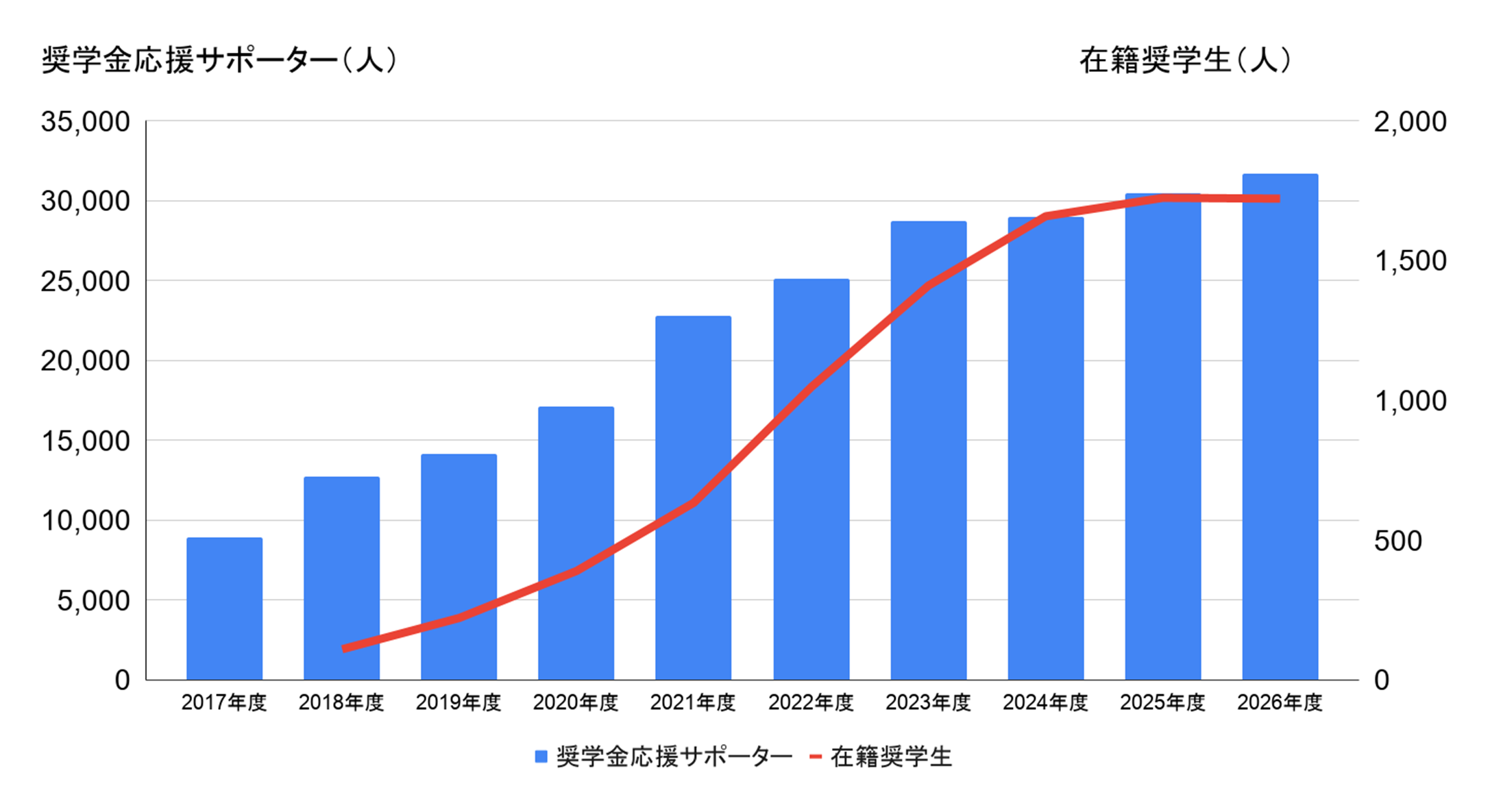 奨学金応援サポーター数及び在籍奨学生数の推移