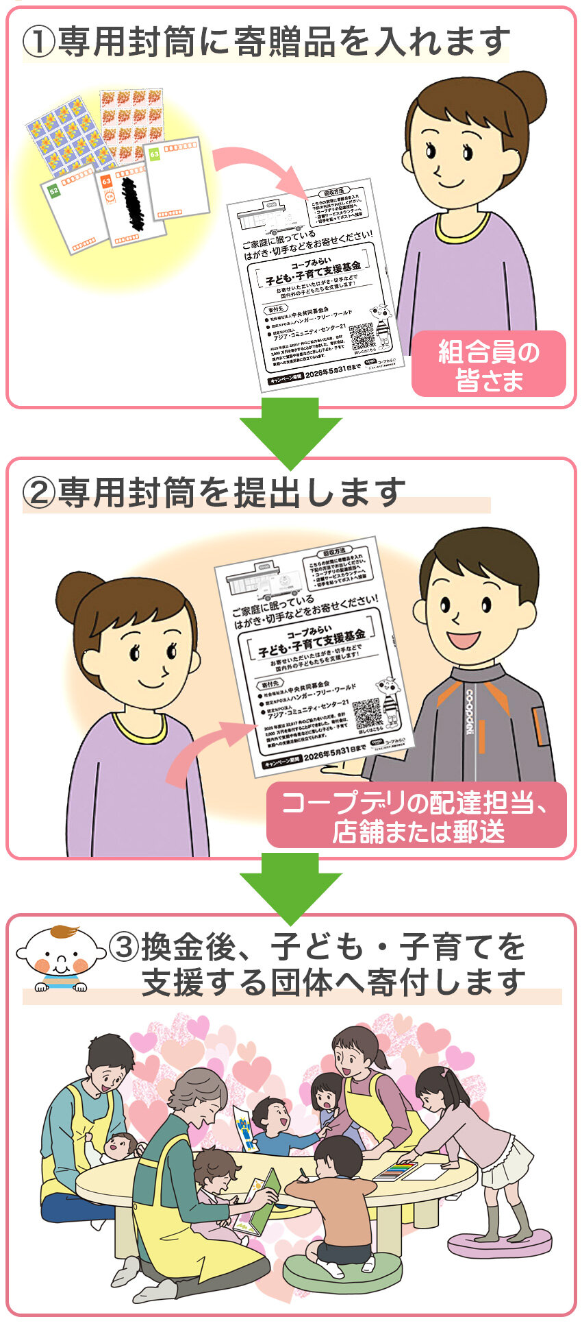 はがき・切手回収キャンペーン（こども・子育て支援基金）の流れ