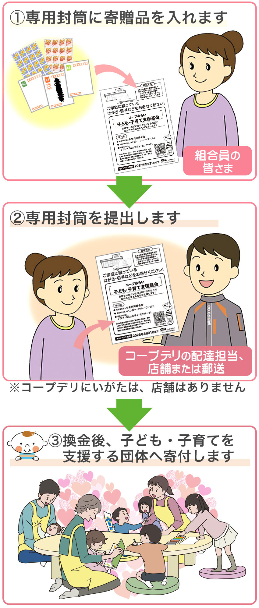 はがき・切手回収キャンペーンの流れ