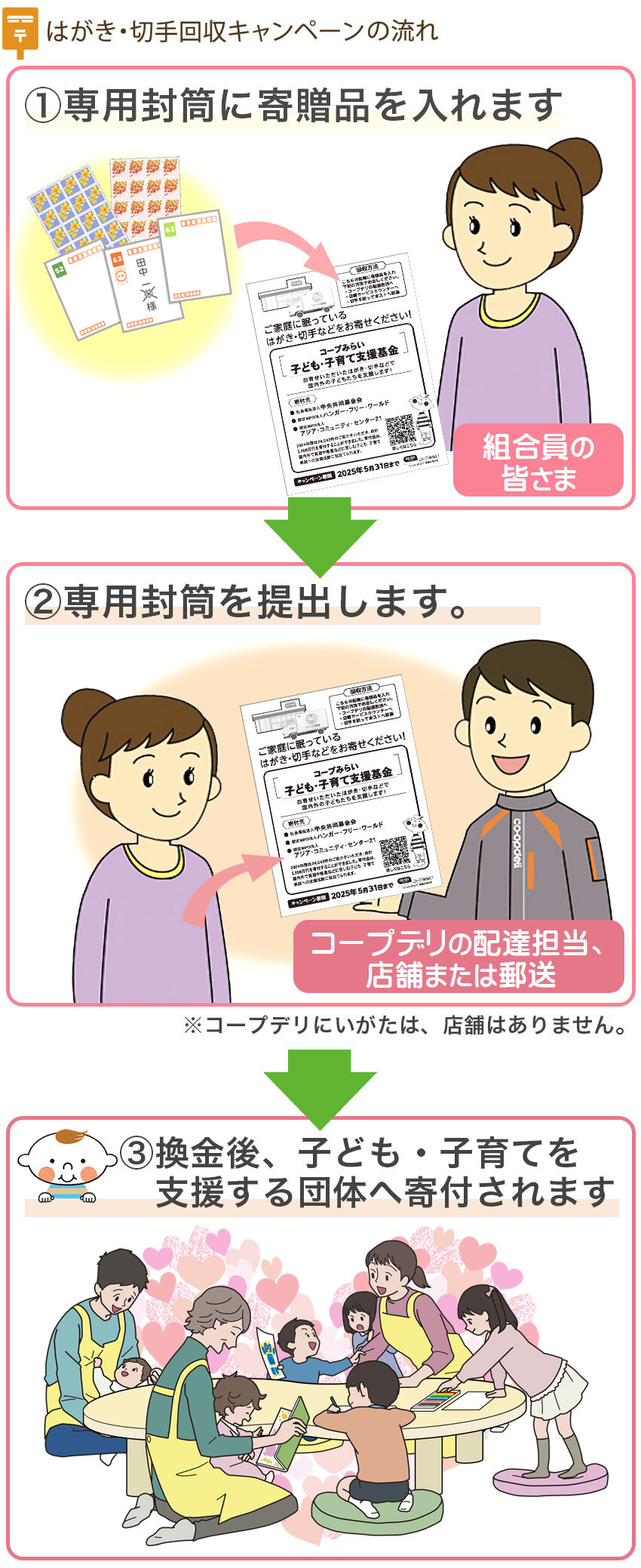 はがき・切手回収キャンペーンの流れ