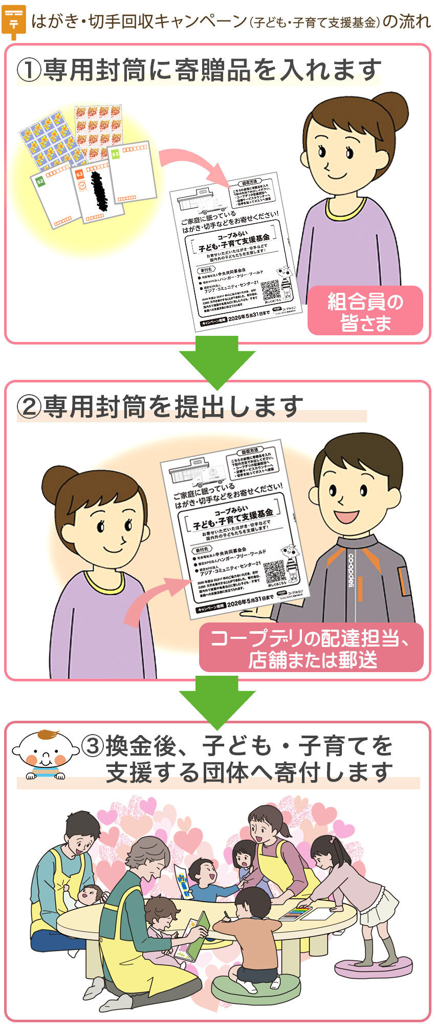 はがき・切手回収キャンペーン（こども・子育て支援基金）の流れ