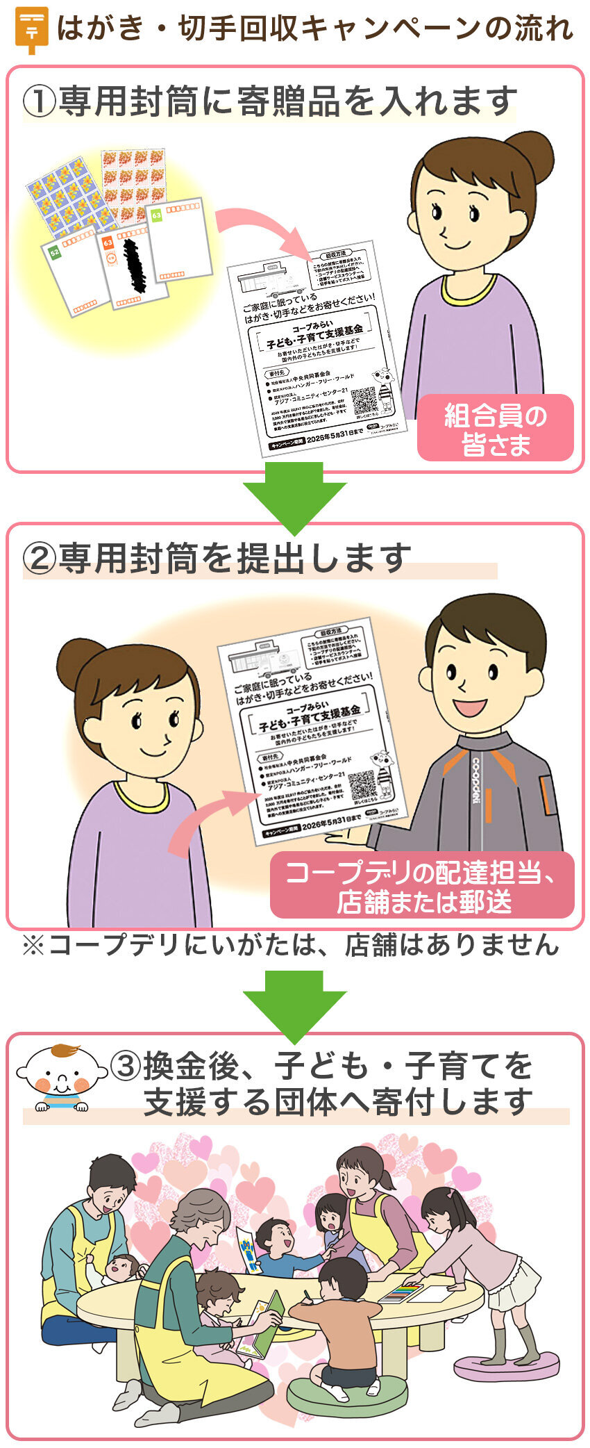 はがき・切手回収キャンペーンの流れ